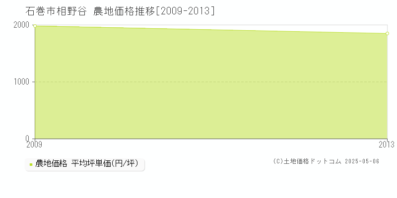相野谷(石巻市)の農地価格推移グラフ(坪単価)[2009-2013年]