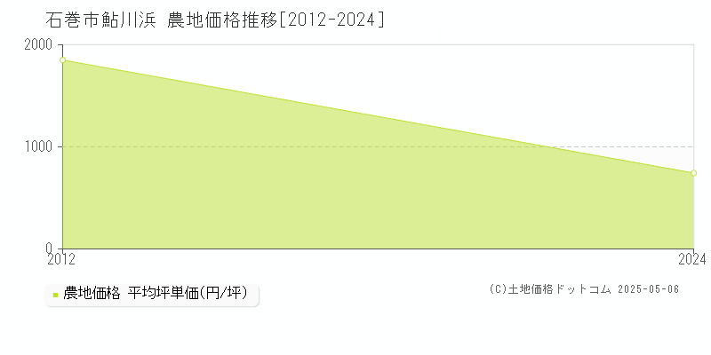 鮎川浜(石巻市)の農地価格推移グラフ(坪単価)[2012-2024年]