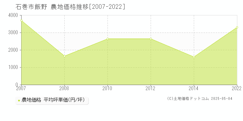 飯野(石巻市)の農地価格推移グラフ(坪単価)[2007-2022年]