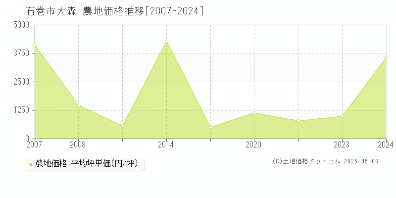 大森(石巻市)の農地価格推移グラフ(坪単価)[2007-2024年]