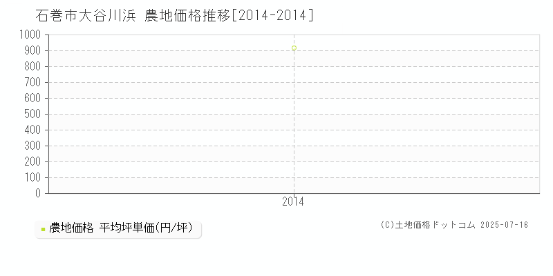 石巻市大谷川浜の農地価格推移グラフ 