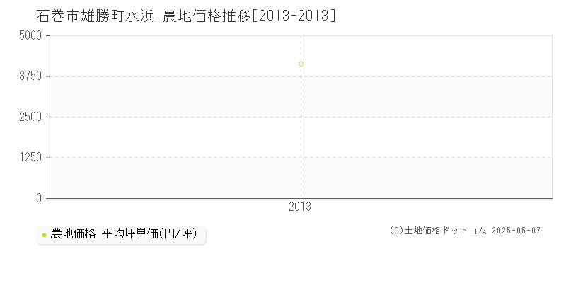 石巻市雄勝町水浜の農地価格推移グラフ 