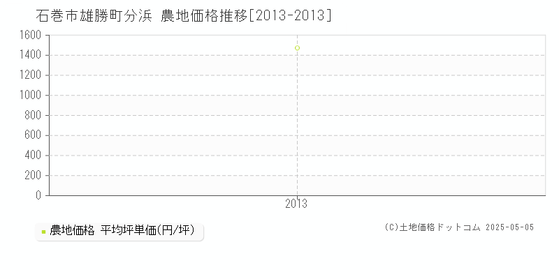 雄勝町分浜(石巻市)の農地価格推移グラフ(坪単価)[2013-2013年]