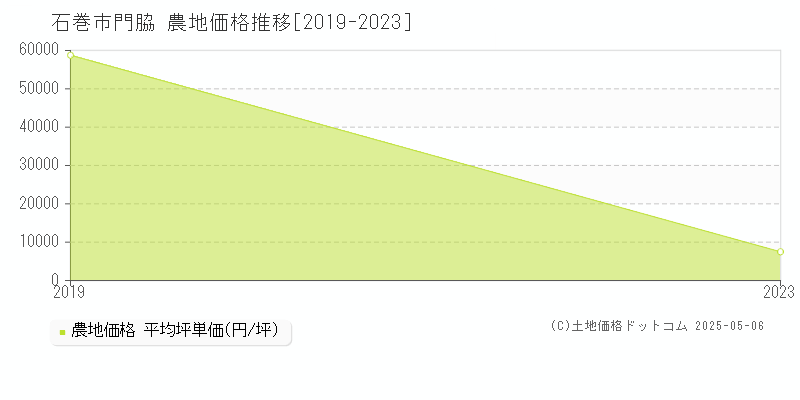 門脇(石巻市)の農地価格推移グラフ(坪単価)[2019-2023年]