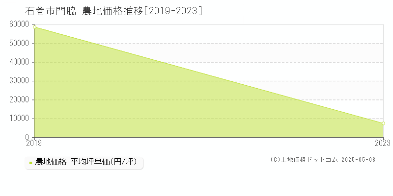 石巻市門脇の農地価格推移グラフ 