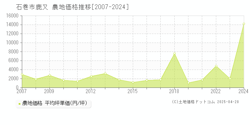 石巻市鹿又の農地価格推移グラフ 