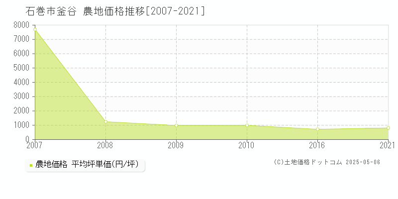 釜谷(石巻市)の農地価格推移グラフ(坪単価)[2007-2021年]