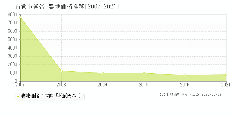 石巻市釜谷の農地価格推移グラフ 