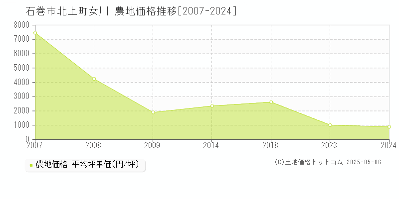 北上町女川(石巻市)の農地価格推移グラフ(坪単価)[2007-2024年]