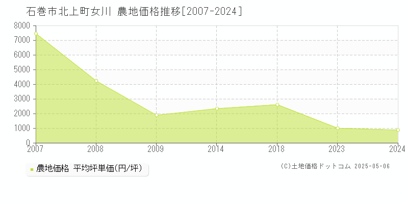 石巻市北上町女川の農地価格推移グラフ 