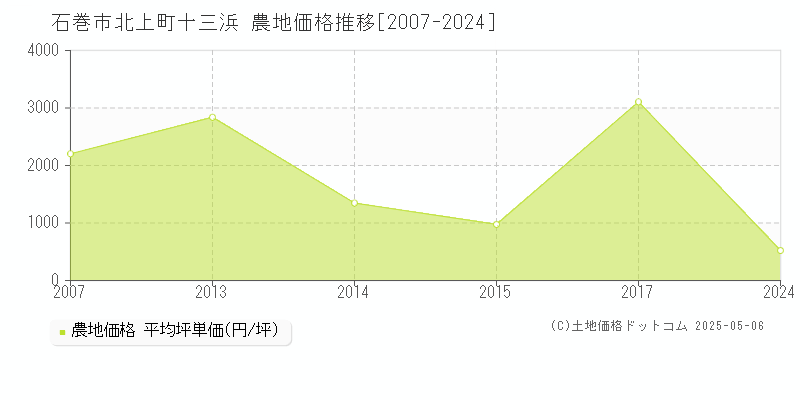 石巻市北上町十三浜の農地価格推移グラフ 