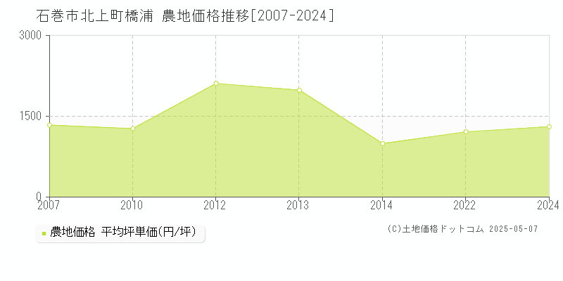 北上町橋浦(石巻市)の農地価格推移グラフ(坪単価)[2007-2024年]