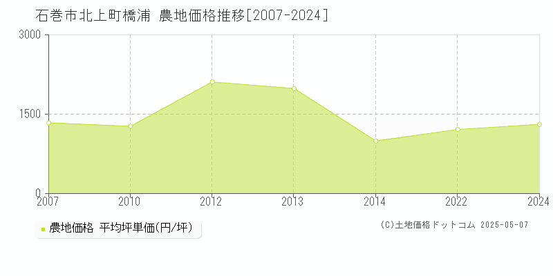 石巻市北上町橋浦の農地価格推移グラフ 