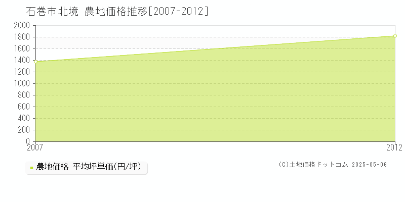 北境(石巻市)の農地価格推移グラフ(坪単価)[2007-2012年]