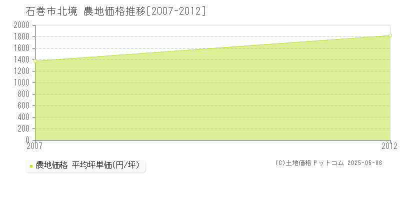 石巻市北境の農地価格推移グラフ 