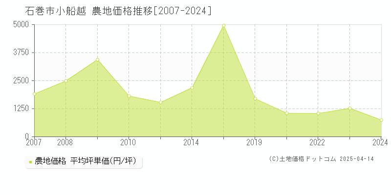 石巻市小船越の農地価格推移グラフ 