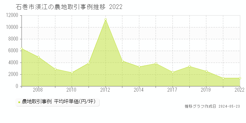 石巻市須江の農地価格推移グラフ 