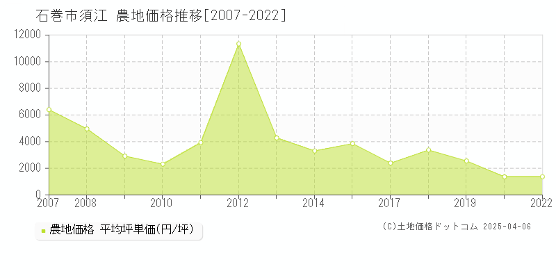 石巻市須江の農地価格推移グラフ 