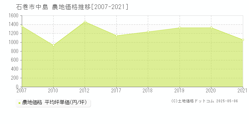 中島(石巻市)の農地価格推移グラフ(坪単価)[2007-2021年]