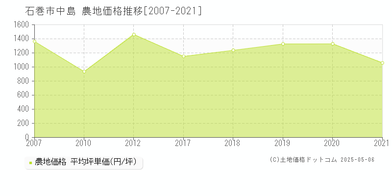 石巻市中島の農地価格推移グラフ 