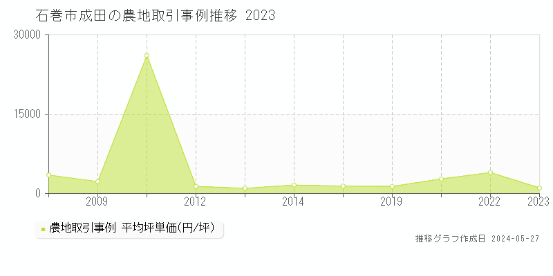 石巻市成田の農地価格推移グラフ 