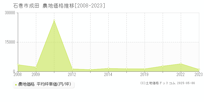 成田(石巻市)の農地価格推移グラフ(坪単価)[2008-2023年]