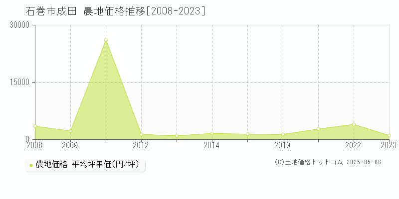 石巻市成田の農地価格推移グラフ 