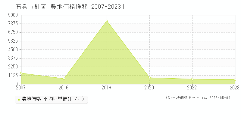 針岡(石巻市)の農地価格推移グラフ(坪単価)[2007-2023年]