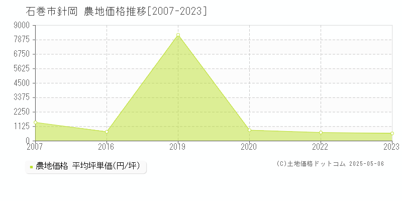 石巻市針岡の農地価格推移グラフ 