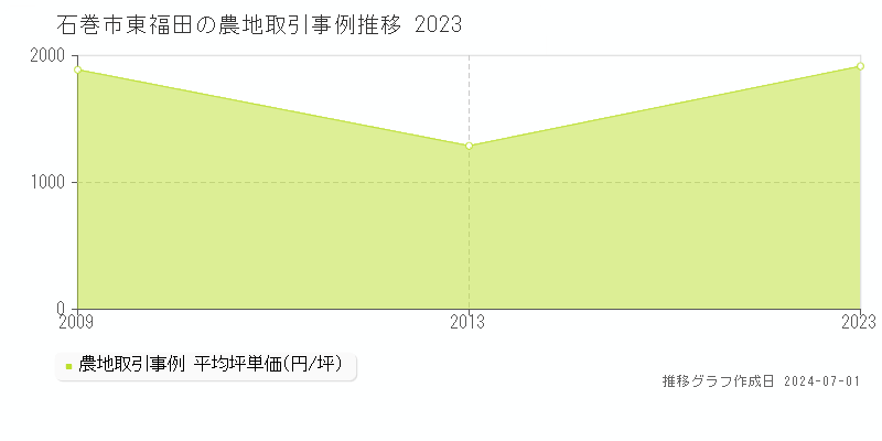 石巻市東福田の農地取引事例推移グラフ 