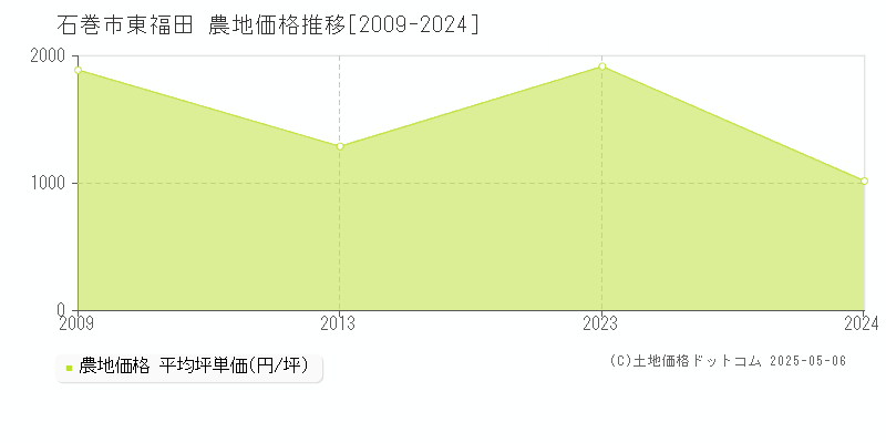 東福田(石巻市)の農地価格推移グラフ(坪単価)[2009-2024年]
