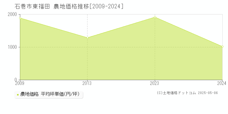 石巻市東福田の農地取引事例推移グラフ 