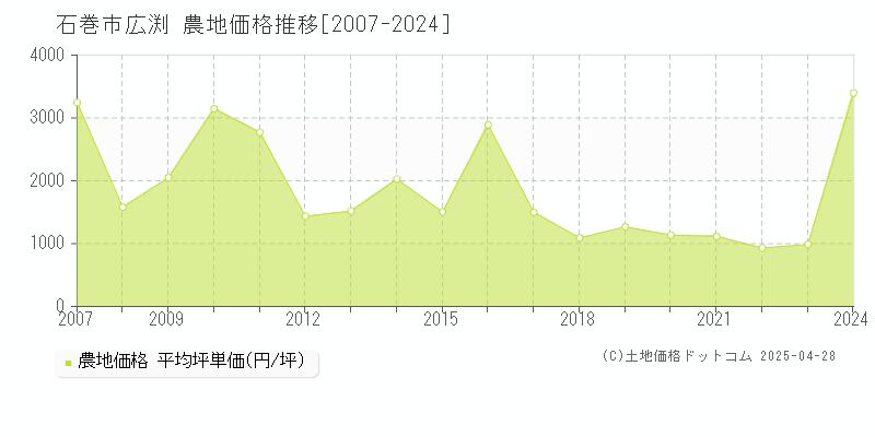 石巻市広渕の農地価格推移グラフ 