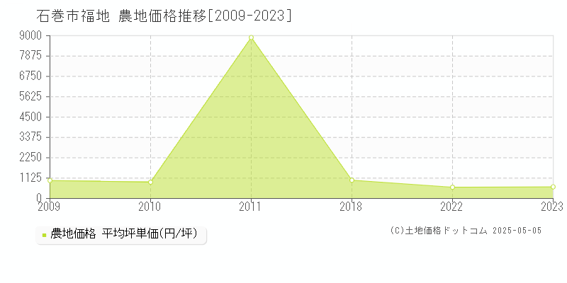 福地(石巻市)の農地価格推移グラフ(坪単価)[2009-2023年]
