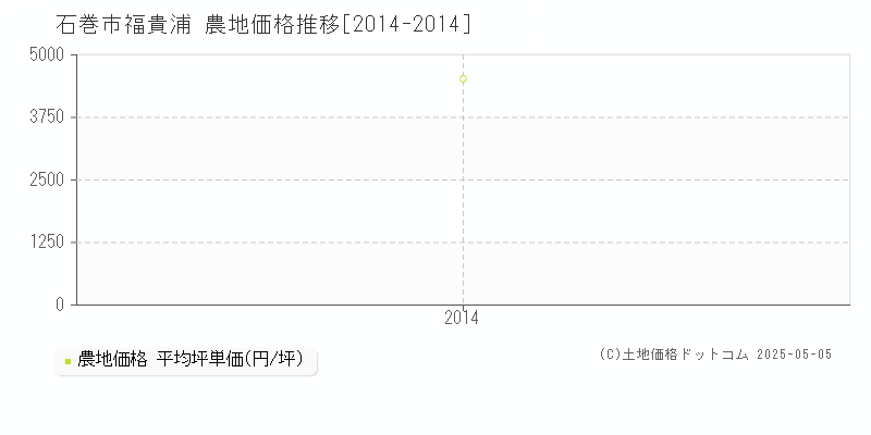 福貴浦(石巻市)の農地価格推移グラフ(坪単価)[2014-2014年]
