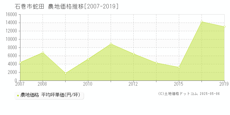 蛇田(石巻市)の農地価格推移グラフ(坪単価)[2007-2019年]