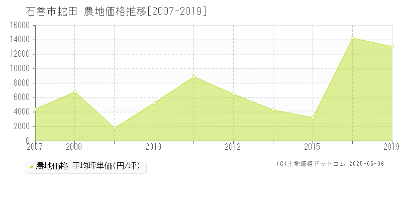 石巻市蛇田の農地価格推移グラフ 