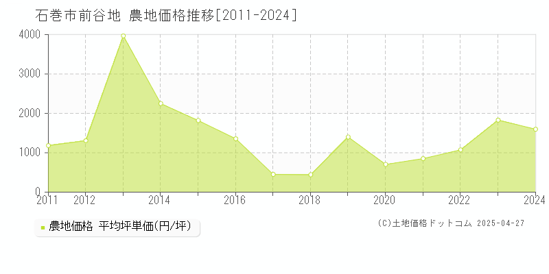 石巻市前谷地の農地価格推移グラフ 