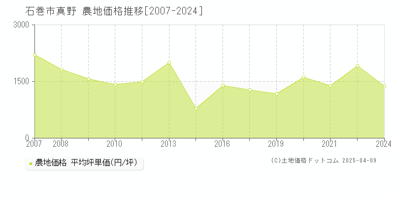 石巻市真野の農地価格推移グラフ 