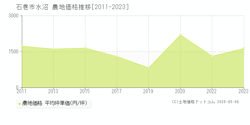 水沼(石巻市)の農地価格推移グラフ(坪単価)[2011-2023年]