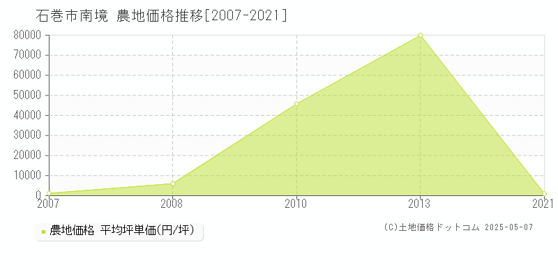 南境(石巻市)の農地価格推移グラフ(坪単価)[2007-2021年]