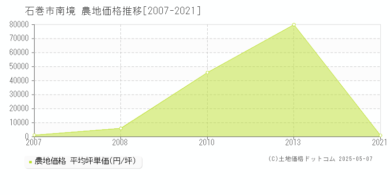 石巻市南境の農地価格推移グラフ 