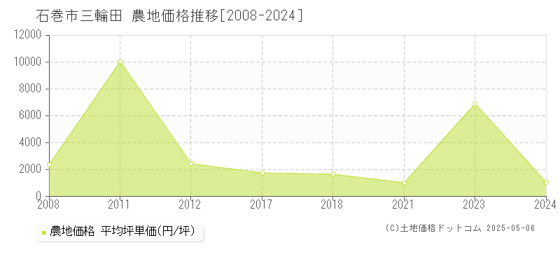 三輪田(石巻市)の農地価格推移グラフ(坪単価)[2008-2024年]