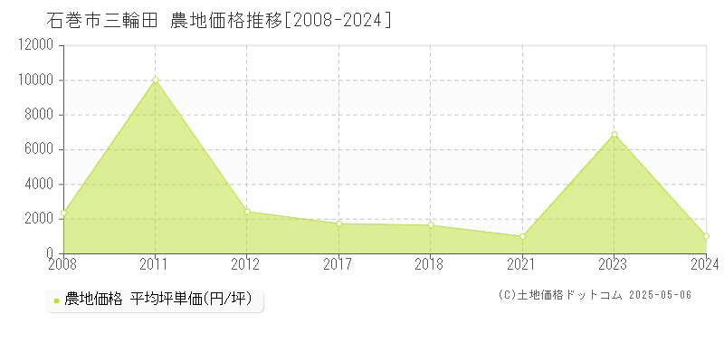 石巻市三輪田の農地価格推移グラフ 