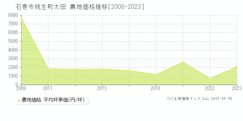 桃生町太田(石巻市)の農地価格推移グラフ(坪単価)[2008-2023年]