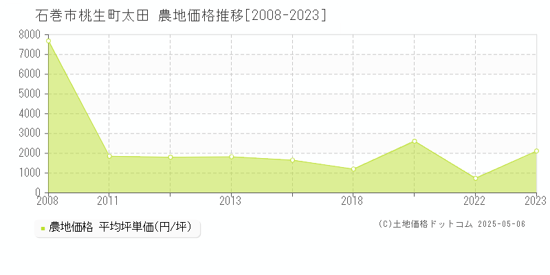 石巻市桃生町太田の農地価格推移グラフ 