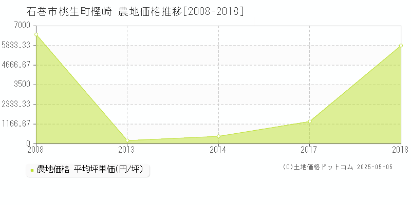 桃生町樫崎(石巻市)の農地価格推移グラフ(坪単価)[2008-2018年]