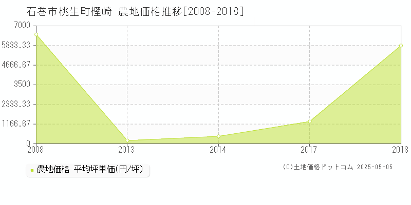 石巻市桃生町樫崎の農地価格推移グラフ 