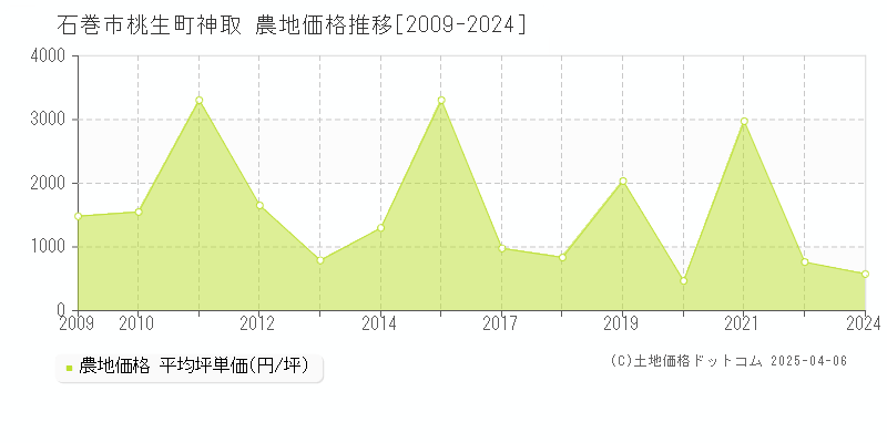 石巻市桃生町神取の農地価格推移グラフ 