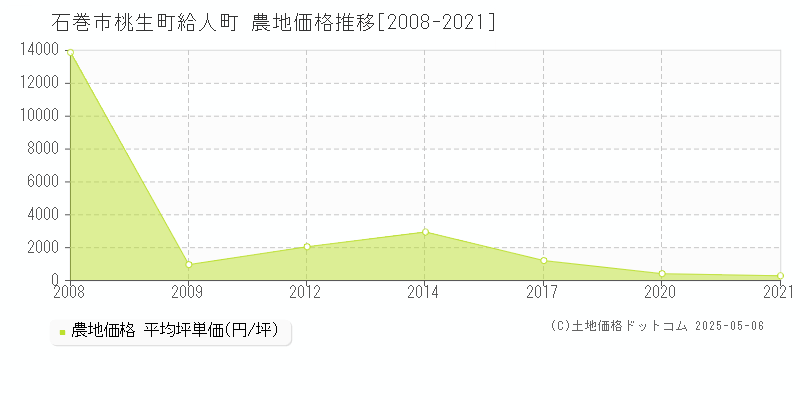 桃生町給人町(石巻市)の農地価格推移グラフ(坪単価)[2008-2021年]